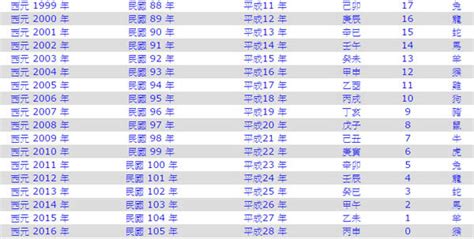 98年屬|民國98年是西元幾年？民國98年是什麼生肖？民國98年幾歲？